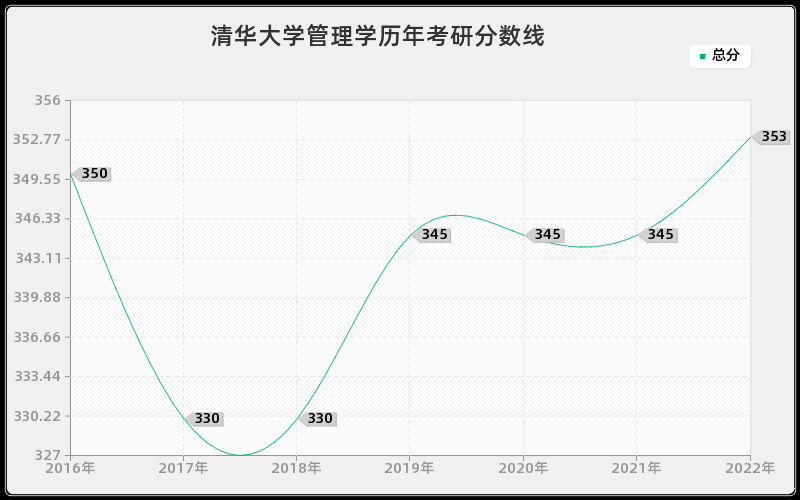 清华大学管理学历年考研分数线