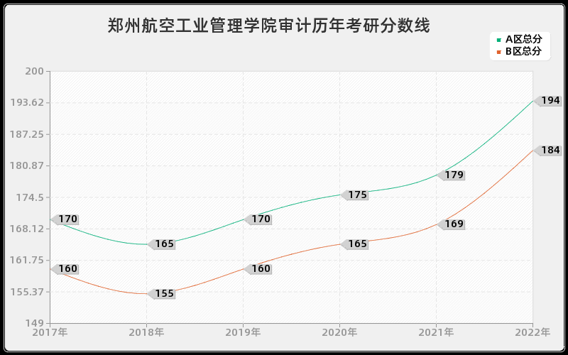 郑州航空工业管理学院审计历年考研分数线