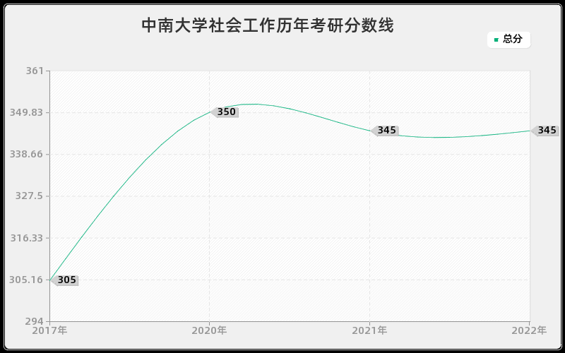 中南大学社会工作历年考研分数线