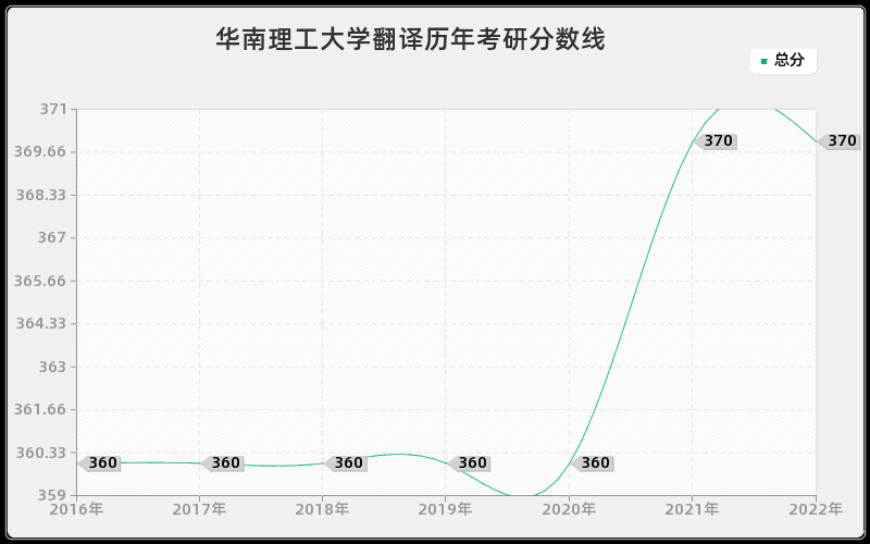 华南理工大学翻译历年考研分数线