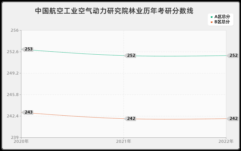 中国航空工业空气动力研究院林业历年考研分数线