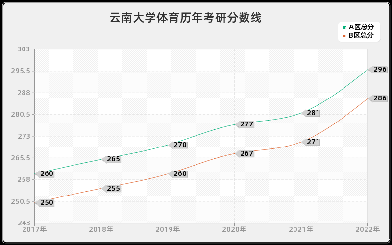 云南大学体育历年考研分数线