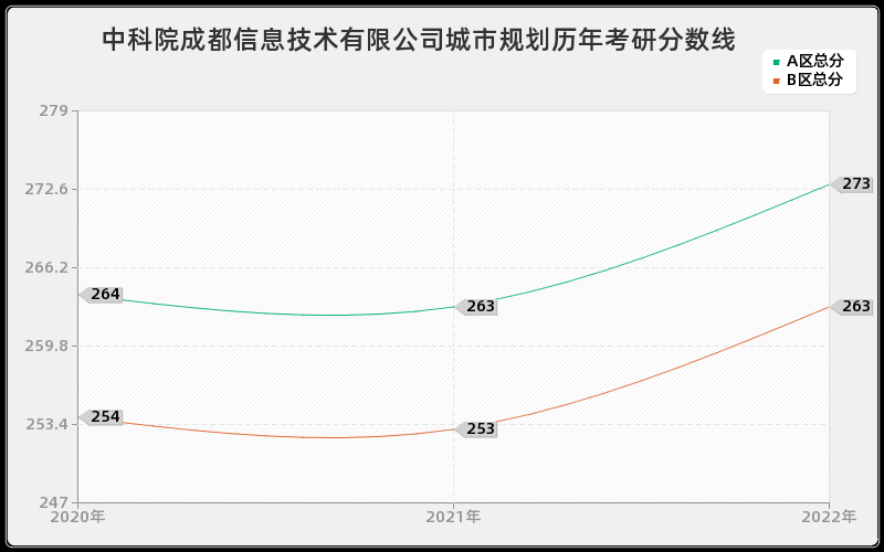 中科院成都信息技术有限公司城市规划历年考研分数线