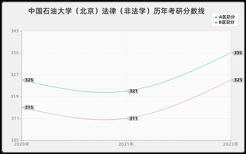 中国石油大学（北京）法律（非法学）历年考研分数线