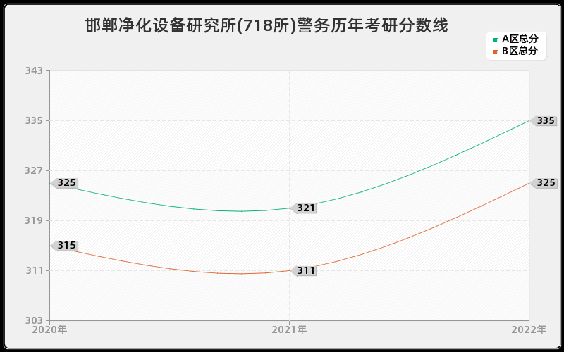 邯郸净化设备研究所(718所)警务历年考研分数线