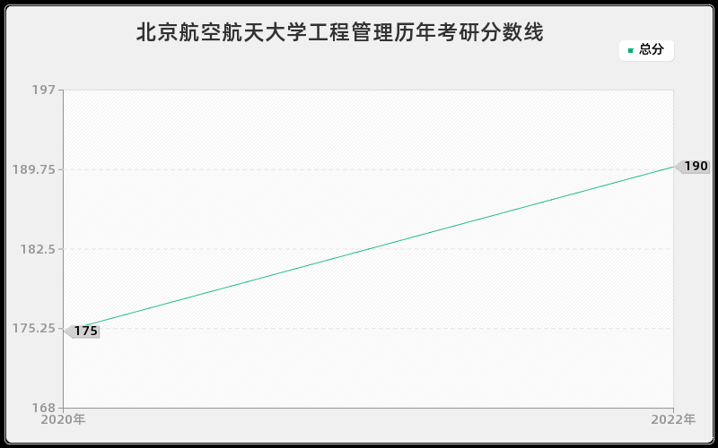 北京航空航天大学工程管理历年考研分数线