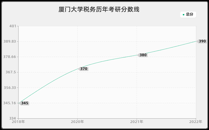 厦门大学税务历年考研分数线