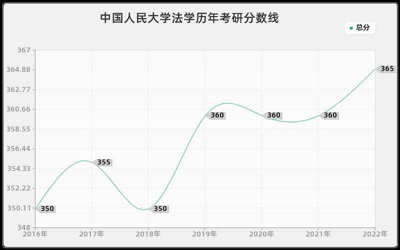 中国人民大学法学历年考研分数线