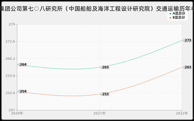 中国船舶工业集团公司第七○八研究所（中国船舶及海洋工程设计研究院）交通运输历年考研分数线