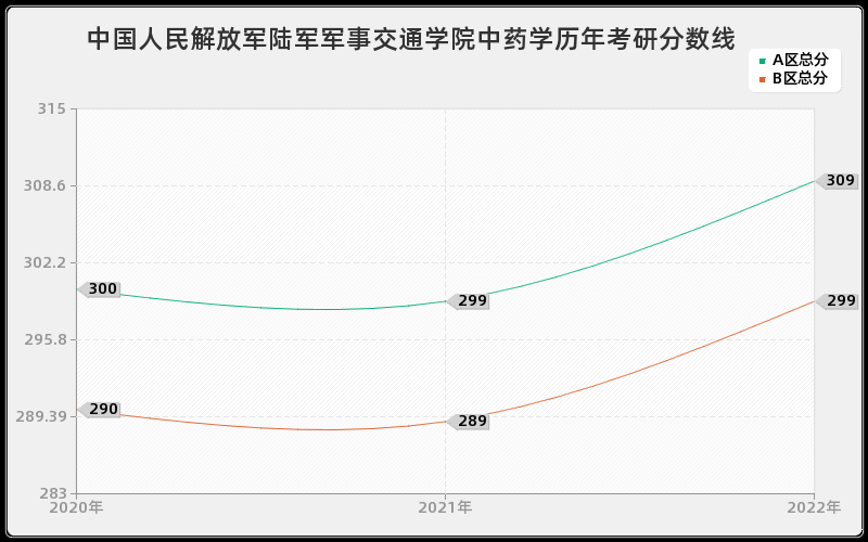 中国人民解放军陆军军事交通学院中药学历年考研分数线