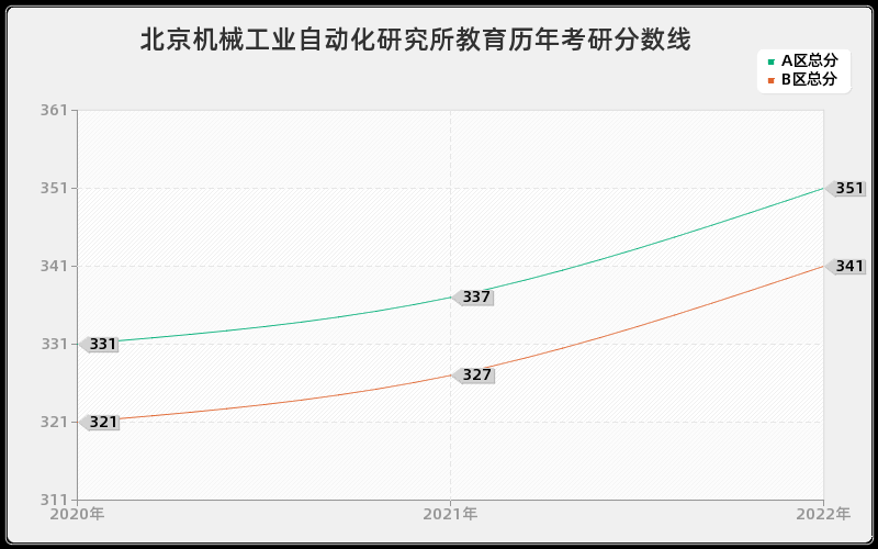 北京机械工业自动化研究所教育历年考研分数线