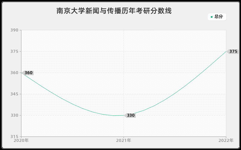 南京大学新闻与传播历年考研分数线