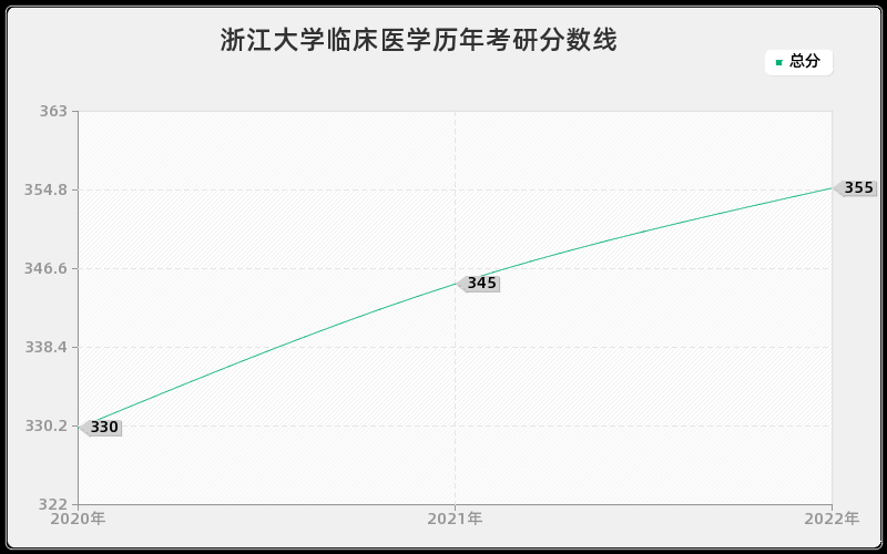 浙江大学临床医学历年考研分数线