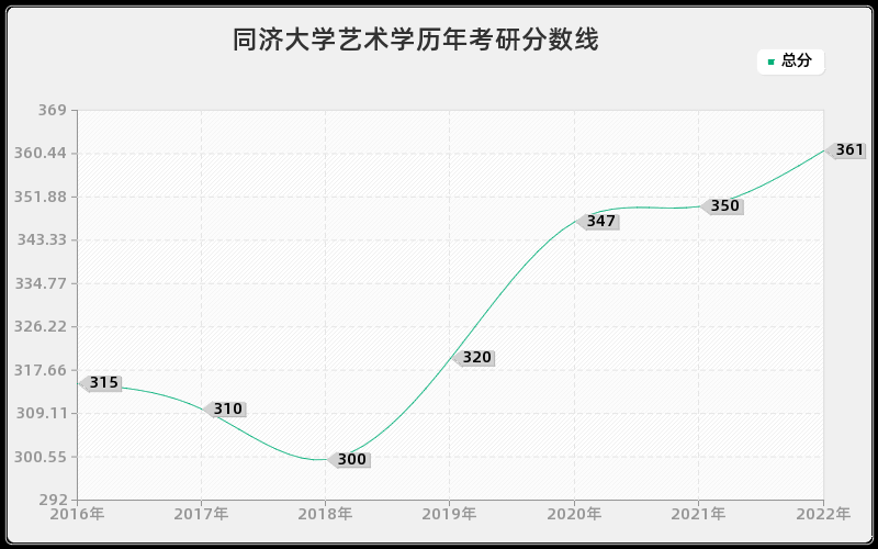 同济大学艺术学历年考研分数线