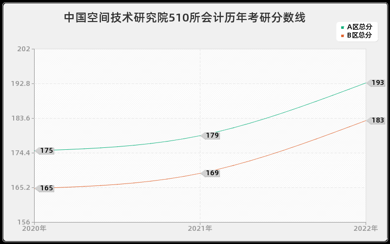 中国空间技术研究院510所会计历年考研分数线