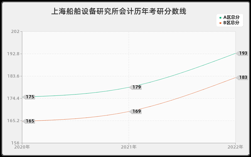 上海船舶设备研究所会计历年考研分数线