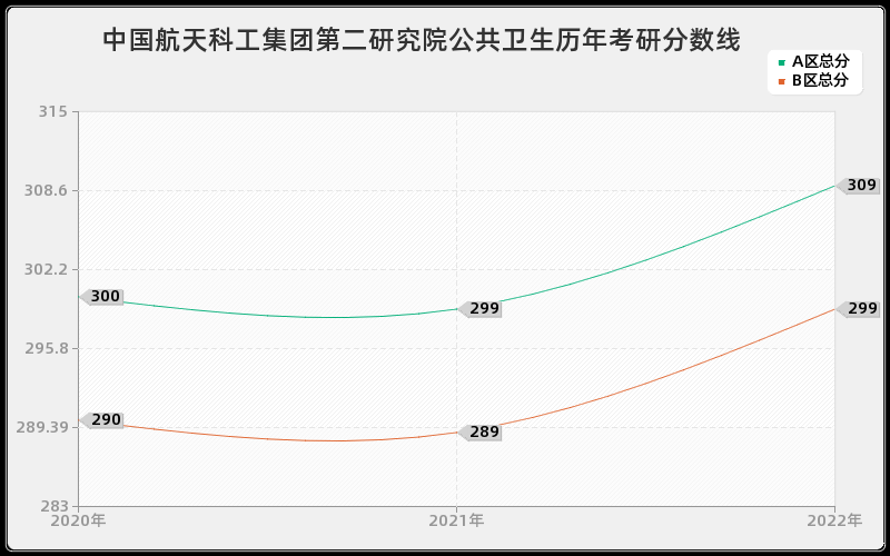 中国航天科工集团第二研究院公共卫生历年考研分数线