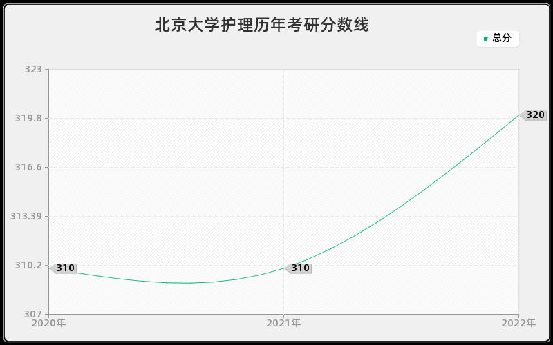 北京大学护理历年考研分数线