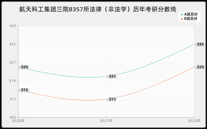 航天科工集团三院8357所法律（非法学）历年考研分数线