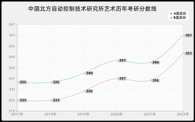 中国北方自动控制技术研究所艺术历年考研分数线