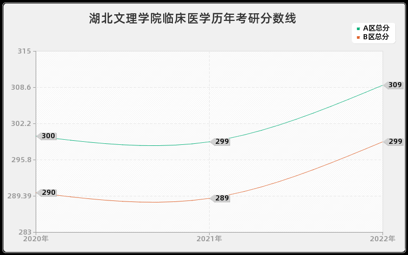 湖北文理学院临床医学历年考研分数线