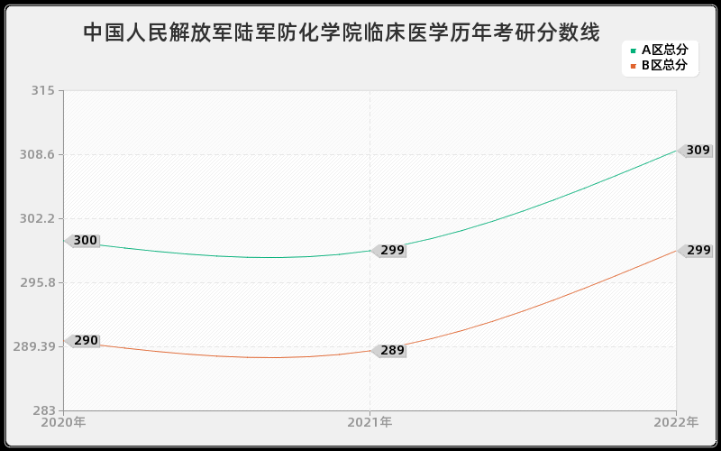 中国人民解放军陆军防化学院临床医学历年考研分数线