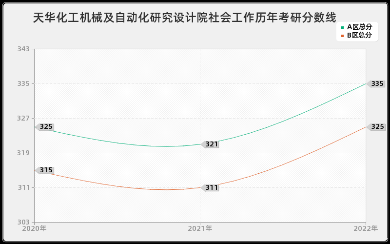 天华化工机械及自动化研究设计院社会工作历年考研分数线