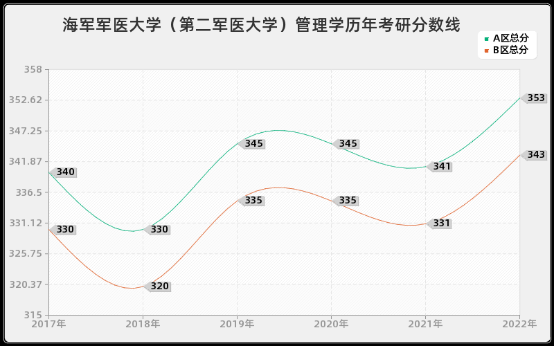 海军军医大学（第二军医大学）管理学历年考研分数线