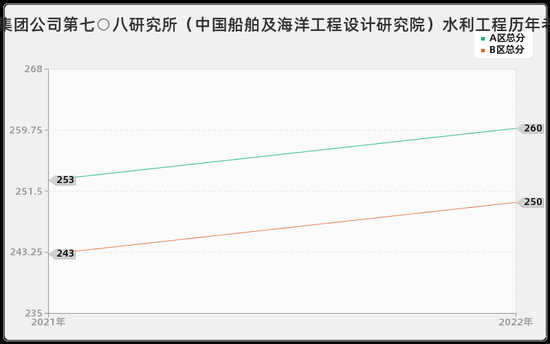 中国船舶工业集团公司第七○八研究所（中国船舶及海洋工程设计研究院）水利工程历年考研分数线