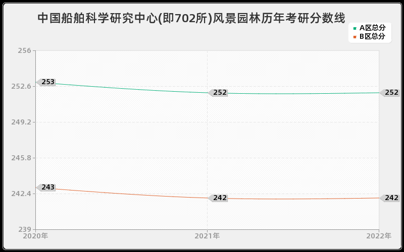 中国船舶科学研究中心(即702所)风景园林历年考研分数线