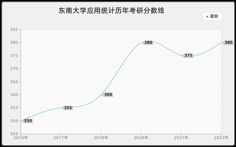 东南大学应用统计历年考研分数线