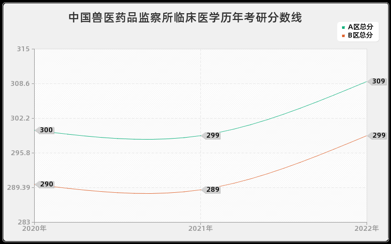 中国兽医药品监察所临床医学历年考研分数线