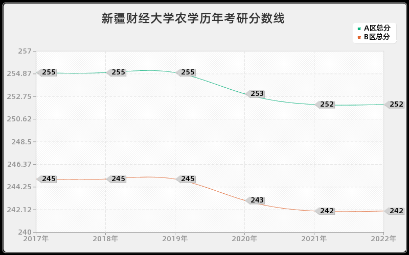 新疆财经大学农学历年考研分数线