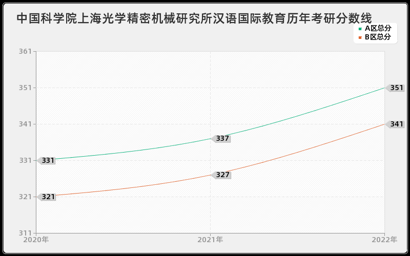 中国科学院上海光学精密机械研究所汉语国际教育历年考研分数线