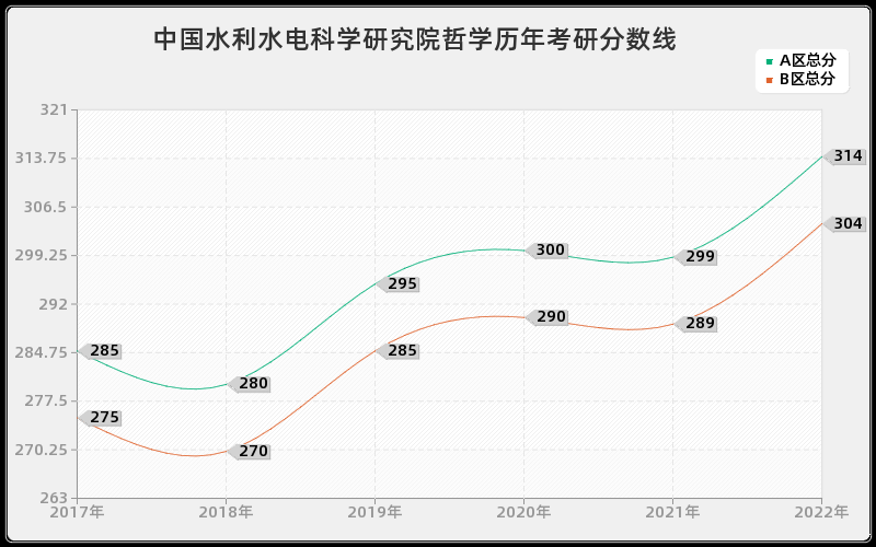 中国水利水电科学研究院哲学历年考研分数线