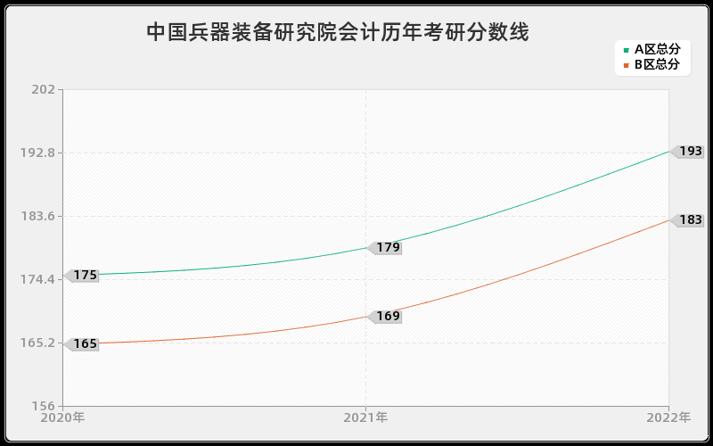 中国兵器装备研究院会计历年考研分数线