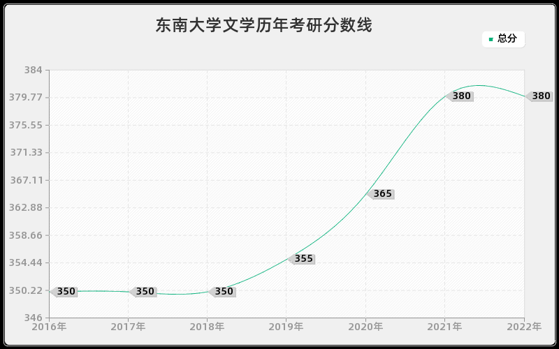 东南大学文学历年考研分数线