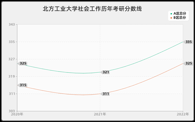 北方工业大学社会工作历年考研分数线