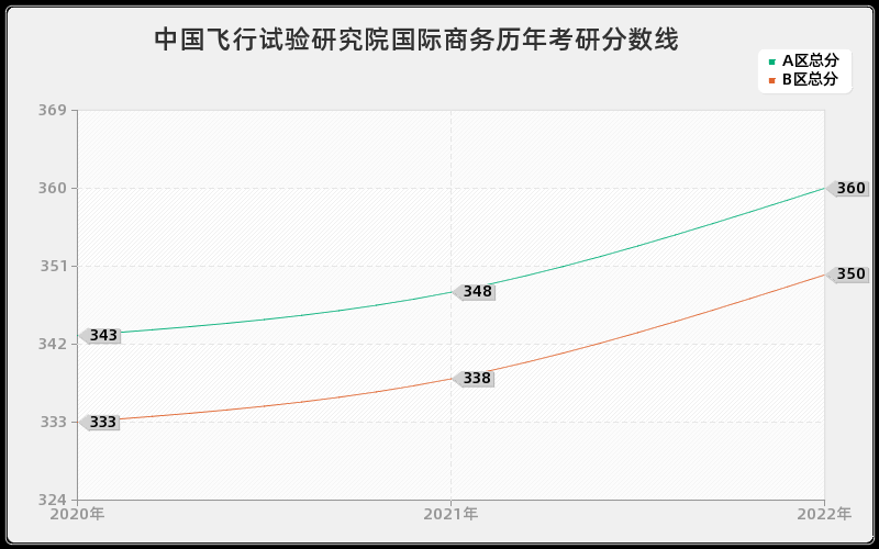 中国飞行试验研究院国际商务历年考研分数线