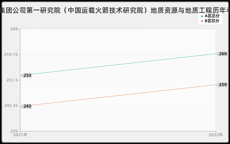 中国航天科技集团公司第一研究院（中国运载火箭技术研究院）地质资源与地质工程历年考研分数线