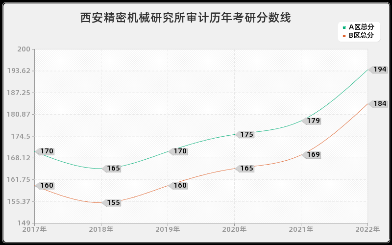 西安精密机械研究所审计历年考研分数线