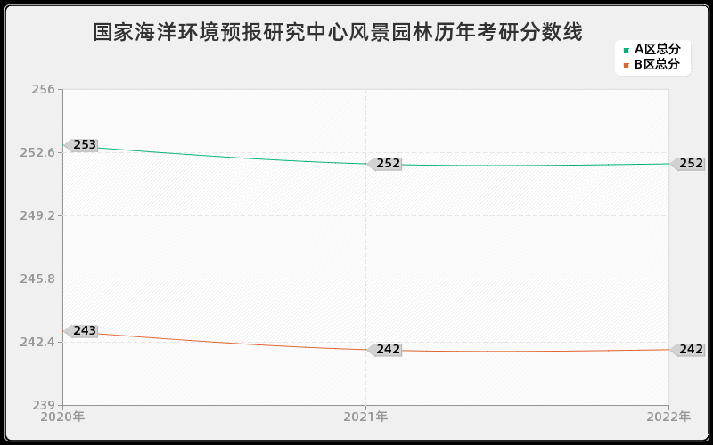 国家海洋环境预报研究中心风景园林历年考研分数线