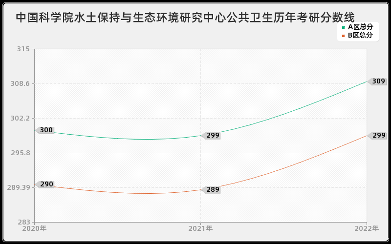 中国科学院水土保持与生态环境研究中心公共卫生历年考研分数线