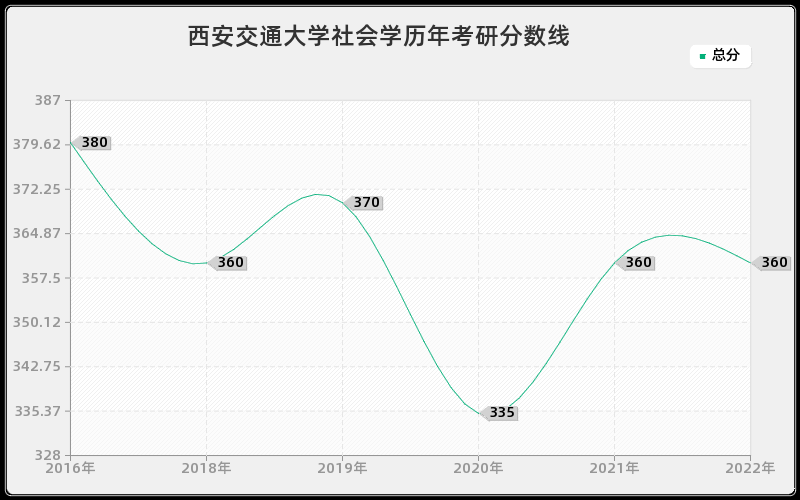 西安交通大学社会学历年考研分数线