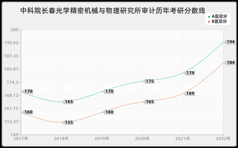 中科院长春光学精密机械与物理研究所审计历年考研分数线