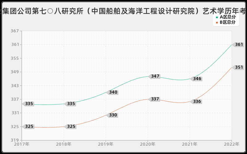 中国船舶工业集团公司第七○八研究所（中国船舶及海洋工程设计研究院）艺术学历年考研分数线