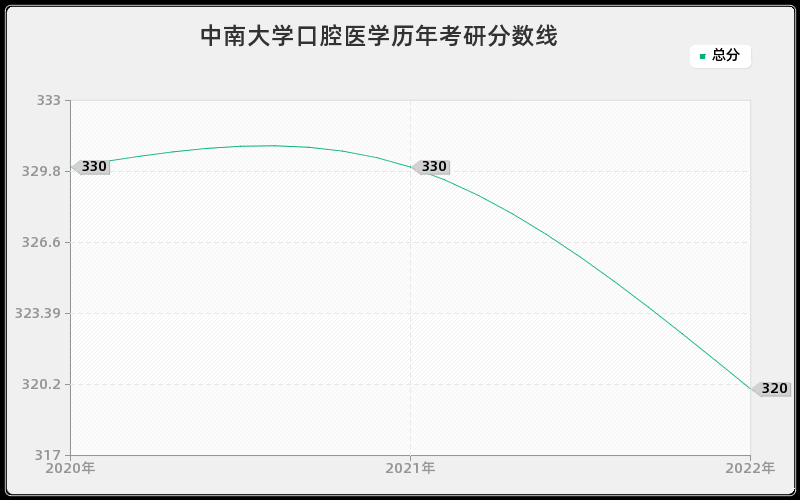 中南大学口腔医学历年考研分数线