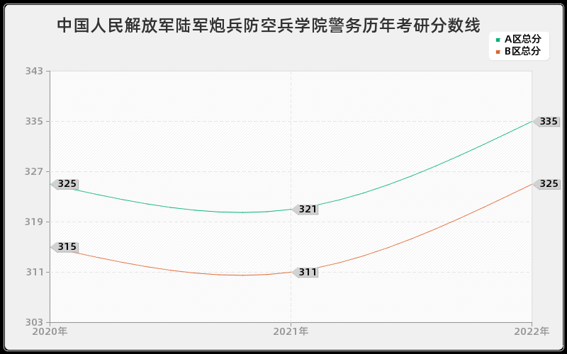 中国人民解放军陆军炮兵防空兵学院警务历年考研分数线