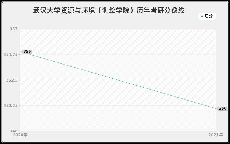 武汉大学资源与环境（测绘学院）历年考研分数线