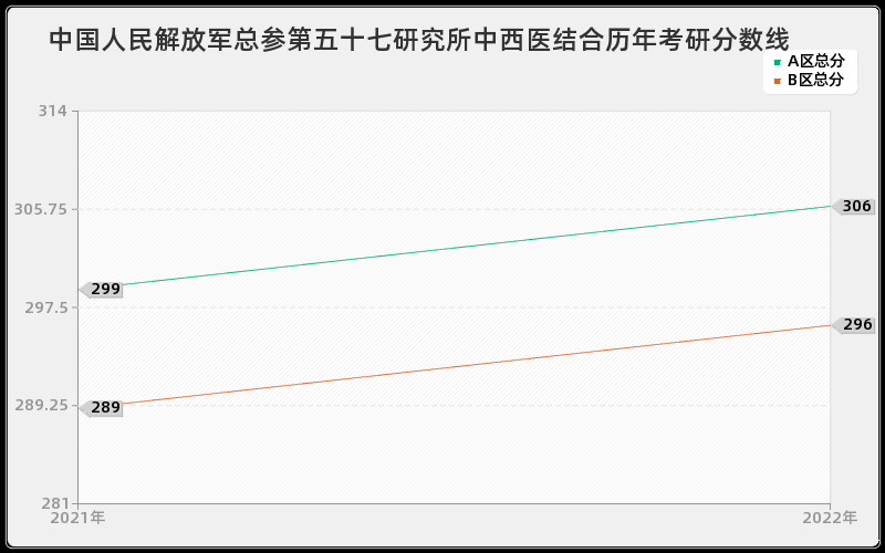 中国人民解放军总参第五十七研究所中西医结合历年考研分数线